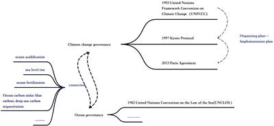 A study on the governance pathways of the Law of the Sea in response to climate change